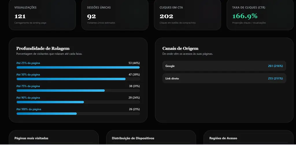 Painel real de Analytics da SitePorAI com métricas de visualizações, sessões, cliques, rolagem e origem