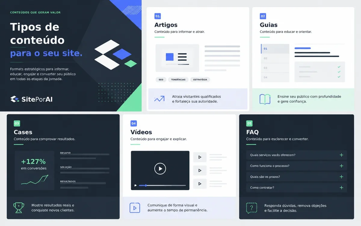 Mosaico editorial com tipos de conteúdo, guias e respostas