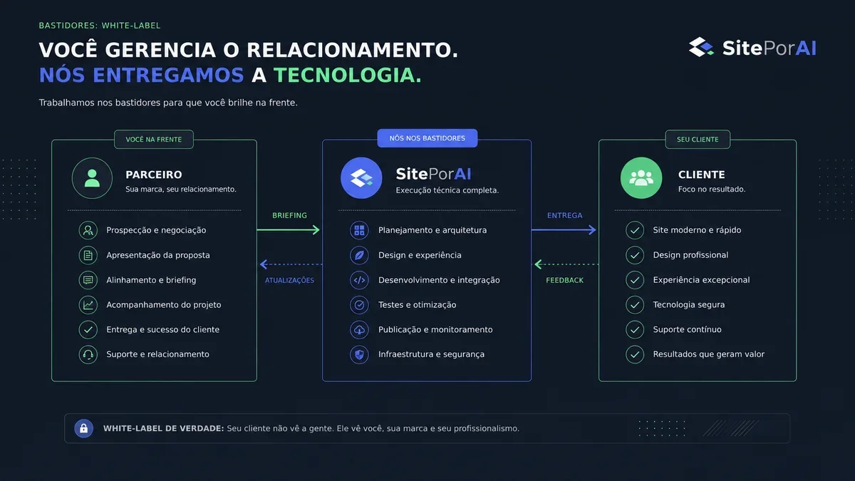 Fluxo de operação white-label entre parceiro e SitePorAI